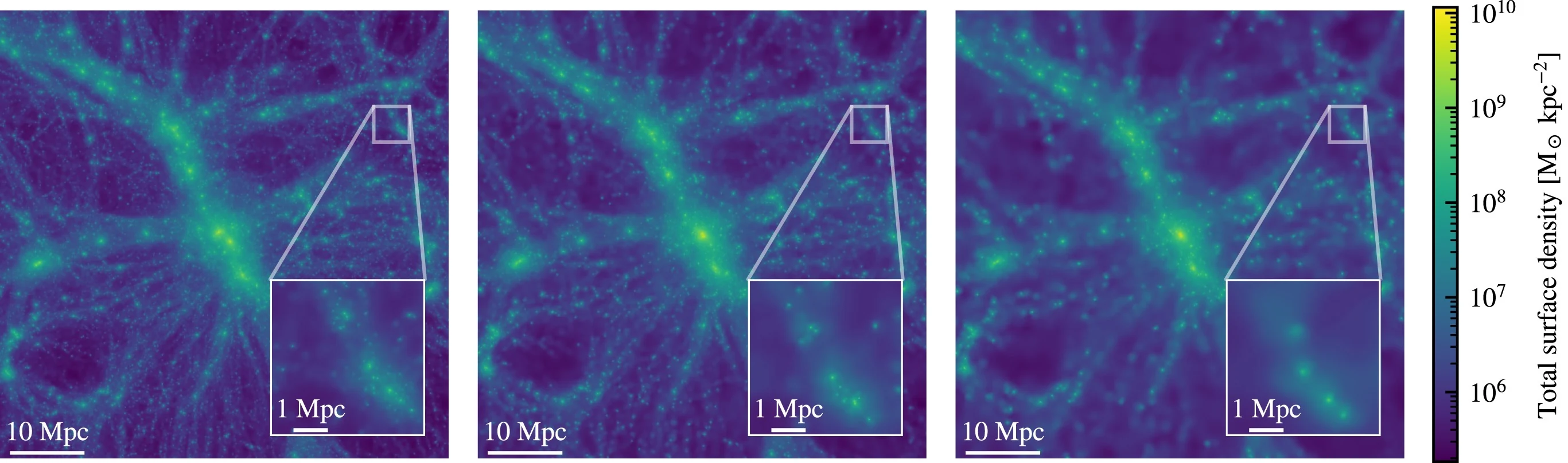 A 63×63×20 Mpc slice through the z=0 snapshot of cosmological N-body simulations at three resolutions