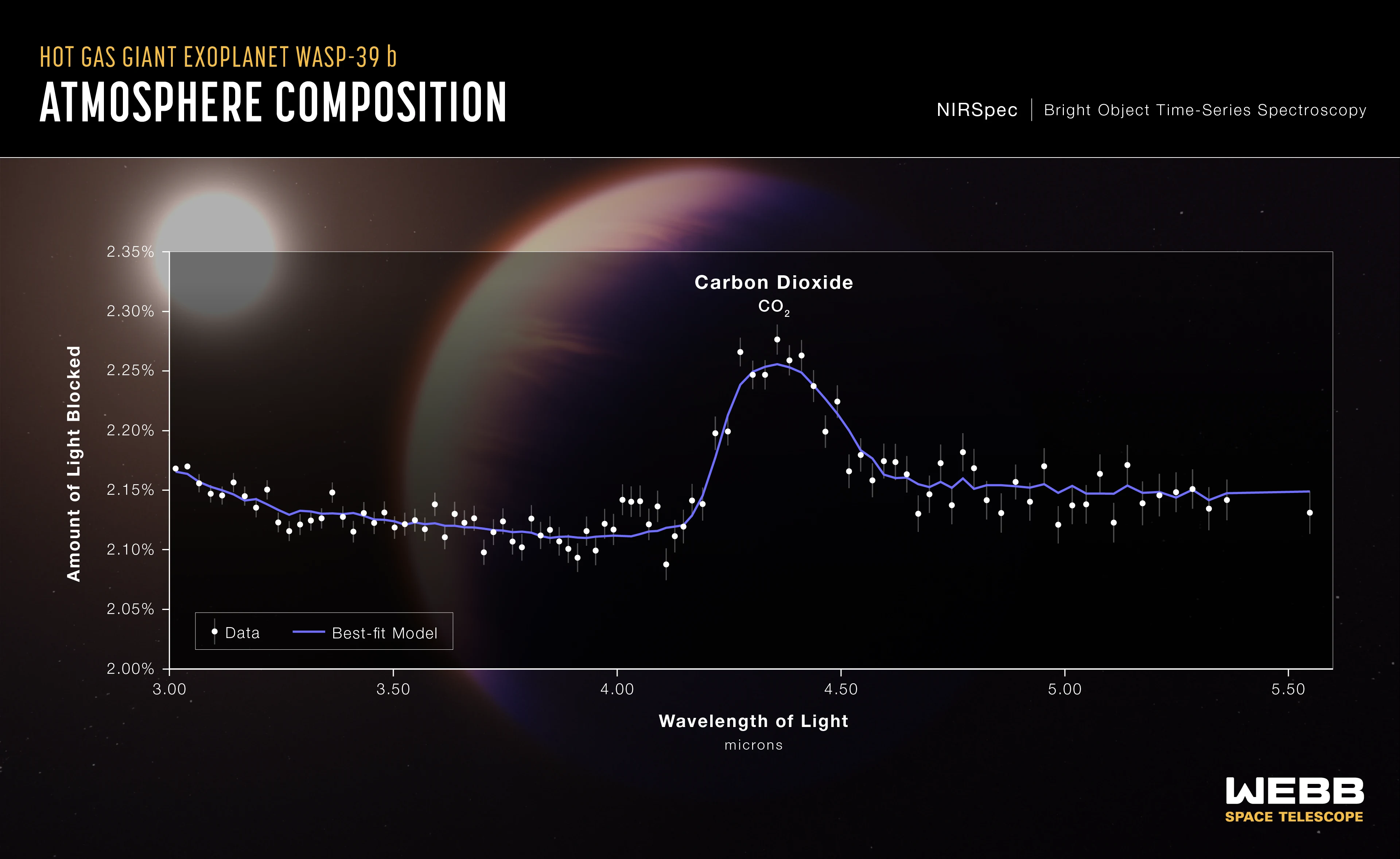 JWST NIRSpec transit light curves of the hot gas giant WASP-39 b: three data series at 3.0, 4.3 and 4.7 μm dip as the planet crosses its star, with the 4.3-micron curve sitting lowest because carbon dioxide in the atmosphere absorbs that wavelength; set over an artist's illustration of the planet and its Sun-like star.